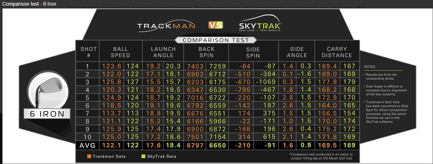 Trackman vs SkyTrak